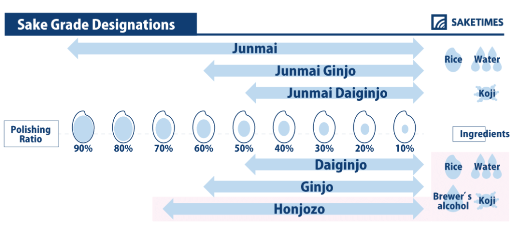 Here Are The 3 Premium Types Of Sake, Top Brands & Costs | Jetsetty